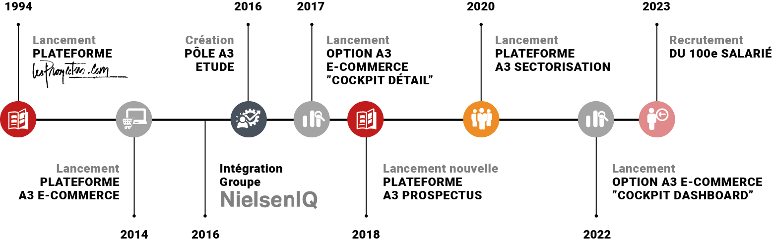 frise notre histoire web